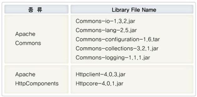 환경구성 J2EE 기반의 OPEN API Client 개발을위한개발환경은아래와같습니다. 추가적으로다음과같은 Library 파일이필요합니다.