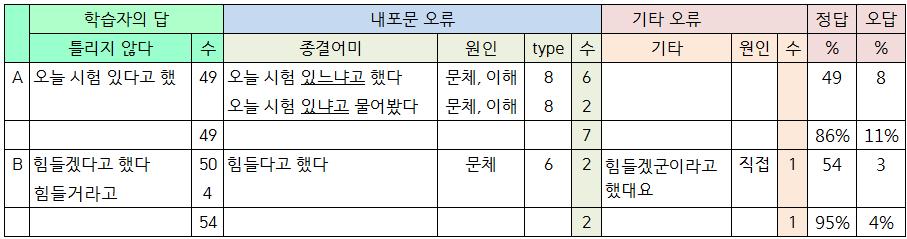 < 문항 1> 은철수가나영에게 오늘시험있어 라고말하고나영은 힘들겠군. 이 라고대답하는장면이다. 문제 1 ( 시험얘기 ) ( 가 ) 유나가서준에게어떻게전달할지쓰세요. [ 유나 서준 ] 답 : 철수가나영이한테 ( A ) 았 / 었더니나영이가 ( B ). [ 그림 Ⅲ-1] 평서문을간접인용하는조사문항 문장의의미와발화의의미차이가없으므로단순한평서문으로답하면된다.