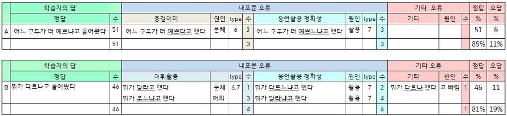 < 문항 2> 는지혜가높이와색깔이약간다른까만색구두를남자친구민호에게 보여주고 어느구두가더예뻐요? 라고물어보고민호가당황스러워하며 뭐가달라 요? 라고대답하는장면이다. 문제 2 ( 구두사기 ) 가 ) 유나가서준에게어떻게전달할지쓰세요. [ 유나 서준 ] 답 : 지혜가민호에게 ( A ) 았 / 었더니민호가 ( B ).