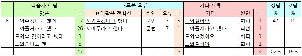 도와주라고했다, 도와줄라고했다 와같은답은 < 오류7> 어휘활용의정확성오류로판단하였고도와 달자고했다 는 < 오류6> 종결어미오류와 < 오류7> 어휘활용오류로처리했다. 도와준다고했다, 도와주다고했다 는 < 오류6> 종결어미와 < 오류7> 어휘활용오류로처리하였다. 도와달랐더니, 도와달라서 라는답은회피로보고기타오류로처리하였다.