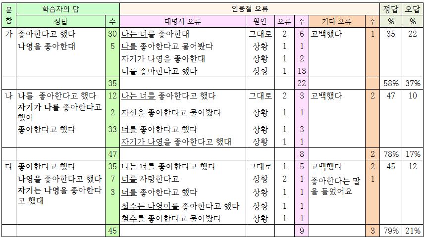 < 표 Ⅲ-27> 평서문의간접인용과인칭대명사의변환결과 그러나학습자들은 (21명) 상황을헷갈려서인칭대명사를잘못썼다. 상황을고려하지않고인칭대명사를그대로쓴오류, 상황을헷갈려서잘못쓴오류가있었다. (5 가 ) 에서는발화자가철수라서 자기가나영이를좋아한다했다 라고한경우와 너를좋아한다고했다, 나를좋아한다고했다 도오류로처리하였다.