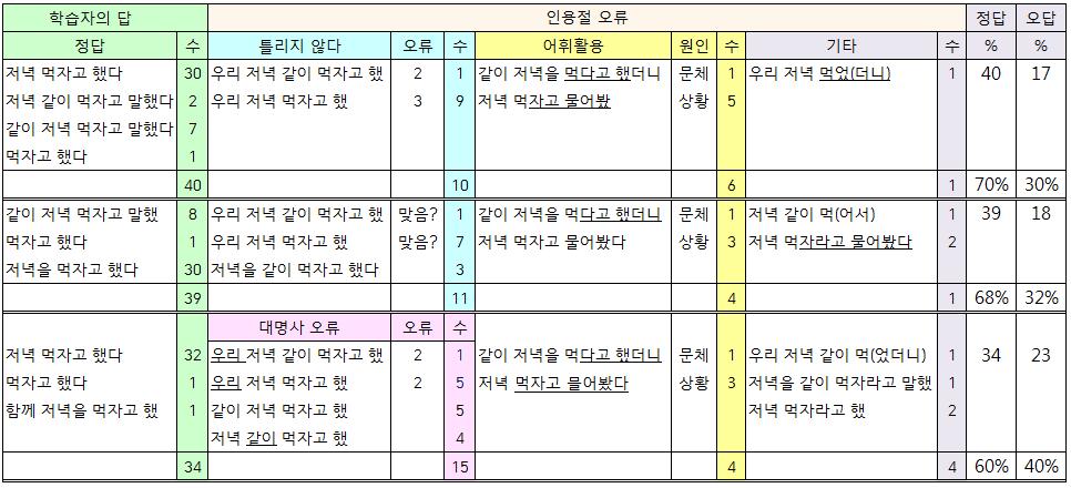 할수있다. 이런경우에는대상이분명해서 내가나영이한테저녁먹자고했다. 로써도충분히이해할수있다. (6가) 와 (6나) 는유나에게전달만하고유나가포함되지않아서 우리 를생략하는것이가장적절하다.