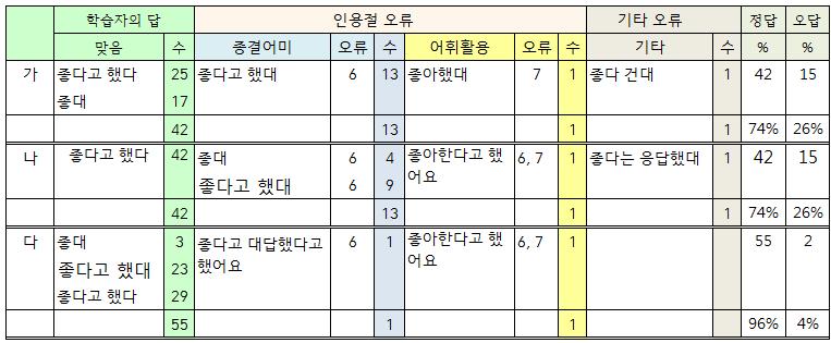 < 표 Ⅲ-29> 청유문의간접인용문항에서나타난결과 일반평서문이므로정답률이매우높게나타났다. 오류는주로종결어미 -다고했다 와관련된오류를범했다. 원어민화자들은대부분 (6가B) 그리고 (6나B) 에서는 좋다고했다 로표현했고 (2다B) 에서는 좋다고했대 로표현했다.