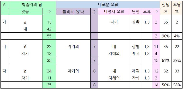 (7A) 를생략한답은 13개가있었는데대부분답은일인칭 내 를사용했다. (7B), (7C) 에서는재귀대명사 자기 로써야하는데 자기의 로답을쓴것은틀리지않다고판단하였다. 하지만 지혜의 로쓴답은 < 오류3> 언어간섭오류로처리하였다. < 문항 8 38) > 은의사가환자인나영에게 운동많이하시고과일많이드세요. 라고권고하는장면이다.