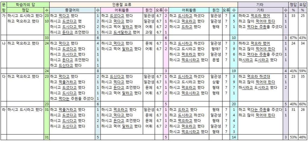 고했다 와같이표현했다. (8 다 ) 에서는모두 운동많이하시고과일많이드시라고 했다 와같이표현했다. < 표 Ⅲ-31> 명령문의간접인용과높임의변환결과 문항은명령문이므로명령문간접인용표지 -라고했다 와결합해서답해야한다. 평서문으로답을할수도있는데 -아/ 어야한다고했다 처럼답해야한다.