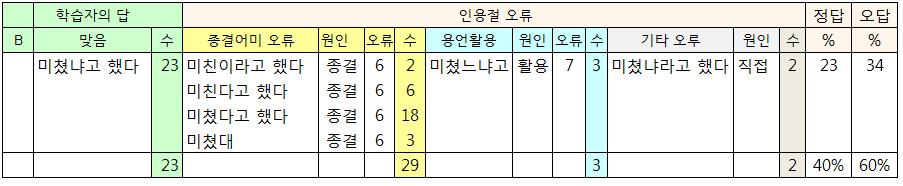 < 표 Ⅲ-32> 평서문및의문문의간접인용과인칭대명사의변환결과 (9가A) 에서는지혜가유나에게그장면을전달한다면 내남자친구 와같이답해야한다. 이와같이맞게답한학습자는 47명이있었다. 그러나 그의, 자기의 와같은답도있었다.