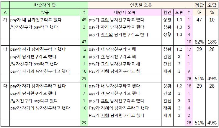 (9다A) 에서는전달하는화자와청자모두대화장면에속하지않은제3자인경우로, 남자친구 를수식하는 나의 / 내 를인용절에서 자기 / 자기의 로써야하는것이정답이나.