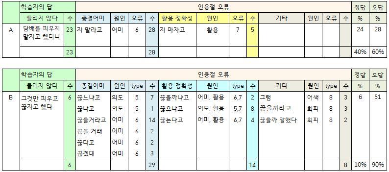 청유의의미를가지고있다. 이때문에 -자고했다 와같은청유문을간접인용하는방식으로대답을해야맞다고보았다. 즉, 그것만피우고끊자고했다. 가정답이다. (10A) 부분은원어민화자는모두인칭을빼고 담배를피우지말자고했다 로대답했고 (10B) 부분에서는 그것만피우고끊자고했다 로답한것이대부분이지만 이것만피우고끊는다고했다, 이것만피우고끊겠다고했다 와같은답도있었다.