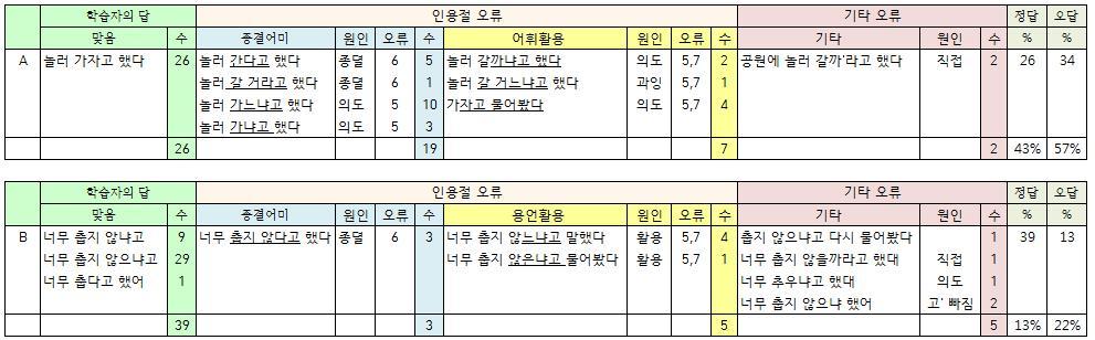 < 표 Ⅲ-34> 청유및거절의의미를가진의문문의간접인용설문결과 (11 가 A) 에서는나영이철수의말을듣고 좋다 라고말할수도있고 싫다 라고거 절할수도있으므로판정의문문이라고생각하여 공원에놀러가겠느냐고물었다. 와 같은표현이가능하다. 그러나연구자는이문장속에담긴화자의의도가청유라고 보기때문에 공원에놀러가자고했다. 와같은답만정답으로처리하였다.