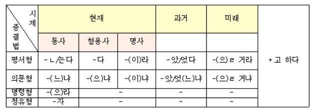 간접인용표현알기 설명단계는교사가학습자에게간접인용의형태문법의특성을설명해주는단계이다. 설명단계에서는문장의의미와발화의의미가같은예문과발화의의미다른예문을통해서설명한다. 제시 교사가학습자에게 < 표 1> 과같이학습한간접인용의형태를칠판에붙 여놓고학생들이다이해하고있는지를확인한다. 설명과예문을보여 주고비교한다. 교사 : 다들배운간접인용이기억나지요? 연습해봅시다.