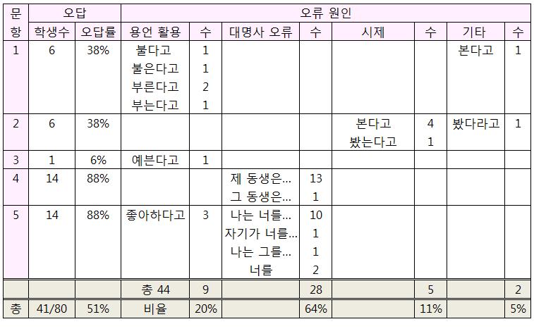 (5) 가. 현우는 나는너를좋아해. 라고말했다. 나. 현우는좋아한다고말했다. 다. 현우는 * 나는너를좋아한다고말했다. 라. 현우는 * 자기가너를 / 나는그를좋아한다고말했다. 마. 현우는 * 너를좋아한다고말했다. 바. 현우는나를 * 좋아하다고말했다. (4) 와 (5) 는인용절에인칭대명사가있을경우간접인용으로제대로전환하는지를확인하고자한문항이다.