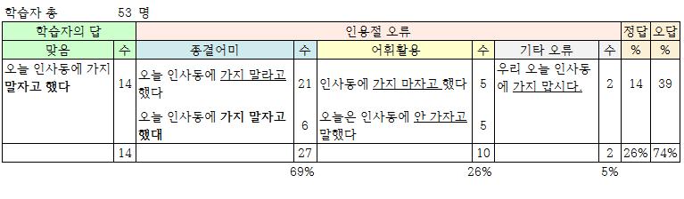 < 표 Ⅲ-6> 번역테스트에서부정청유문을간접인용하는문항의결과 이문항은부정청유문 -지말자고했다 나부정청유문의축약형 -지말재 로대답하면맞는다고보았다. 53명의학습자중 -지말자고했다 라고맞게대답한학습자는 14명 (26%) 이있었다. -지말재 즉, 축약형을틀리게 -지말자고했대 로대답한학습자는 6명 (11%) 이있었다.