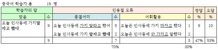 종결어미오류를범한학습자는 20명이었고어휘활용오류를범한학습자는 3명이있었다. 직접인용표현으로답한학습자는 3명이있었는데기타오류로처리하였다. 종결어미오류는 69% 로가장많았고어휘활용상의오류는 24%, 그리고끝으로기타오류도 7% 로나타났다. 한편중국어를제1언어로쓰는말레이시아인학습자는 19명이있었다.