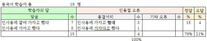 < 표 Ⅲ-10> 말레이어가제 1 언어인학습자의청유문간접인용테스트결과 말레이어가제1언어인말레이시아학습자중 26명 (76%) 은맞게대답했고 8명 (24%) 은오류를범했으며, 틀린답중에종결어미오류가전체오류의 75% 를차지했다. 직접인용표현으로답한학습자는 25% 로나타났다.