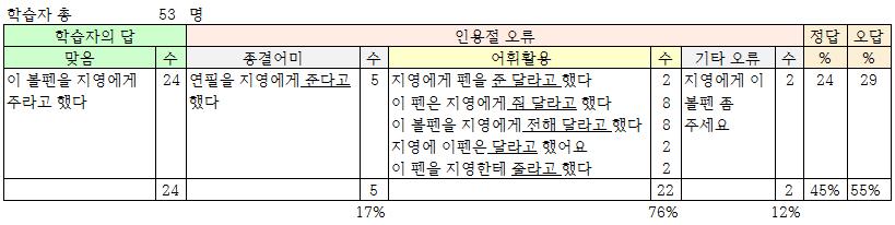 되어있었다. 그리고모두다 민우가 이펜지영이한테좀줘 라고했다. 와같은뜻 을가지고있다. 분석결과는다음 < 표 Ⅲ-12> 와같다. < 표 Ⅲ-12> 번역테스트에서명령문을간접인용하는문항의분석결과 이문장은명령문인데제3자인지영에게펜을주는것이라서 ( 으 ) 주라고하다 로인용해야한다. 전체 53명의학습자중에서 24명 (45%) 이맞게대답했다.