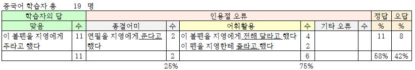 < 표 Ⅲ-13> 말레이어가제 1 언어인학습자의명령문간접인용테스트결과 종결어미오류는 3명, 어휘활용오류는 16명이있었고직접인용표현으로답한학습자는 2명이있었다. 어휘활용상오류는 76% 로가장많았고종결어미오류는 3%, 그리고기타오류는 10% 나타났다. 다음표는중국어가제1언어인말레이시아인학습자의테스트결과이다.