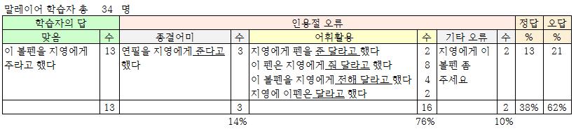 다음은명령문문항이다. 영어, 말레이어그리고중국어문항으로제시하였고한국어간접인용표현으로번역을요청하였다. 이문항은 1인칭인민호가물을달라는장면이다. (4) 가. 민우 : Tolong berikan air kepada saya. 나. 민우 : 给我一点水. 다. 민우 : Please give me some water.