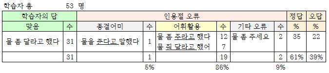 < 표 Ⅲ-15> 번역테스트에서명령문문을간접인용하는문항의분석결과 이문장은명령문인데원화자인민우는받는대상이고 1인칭이라간접인용표현으로전달할때