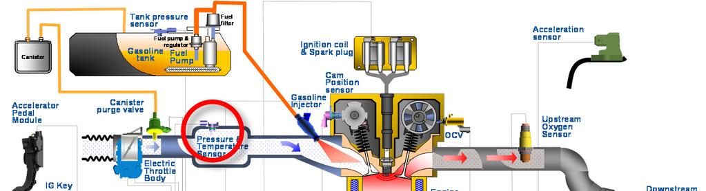 engine, and transmits the signal to Engine Control Unit for optimal fuel injection.