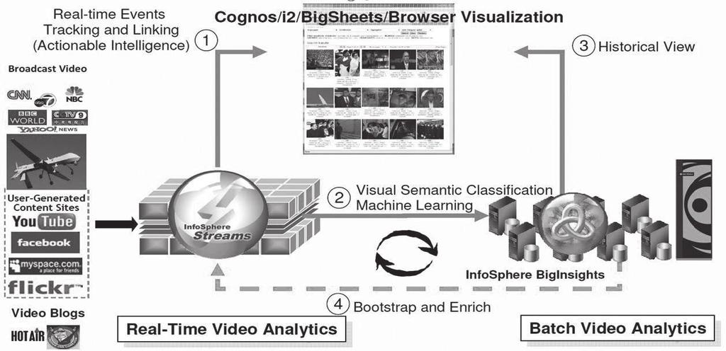 [ 그림 9] IBM 비디오빅데이터분석시스템 - Video/Imagery Analytics 분석대상이되는내용은객체추적, 안면인식, 교통량분석, 이벤트합성분야에서기반기술로활용되고 있으며, 기본인식대상은객체, 사람, 장면, 활동의 4 가지범주를대상으로하고있음 Microsoft WISE [7] and ADAM 프로젝트 [8] WISE: Web Image