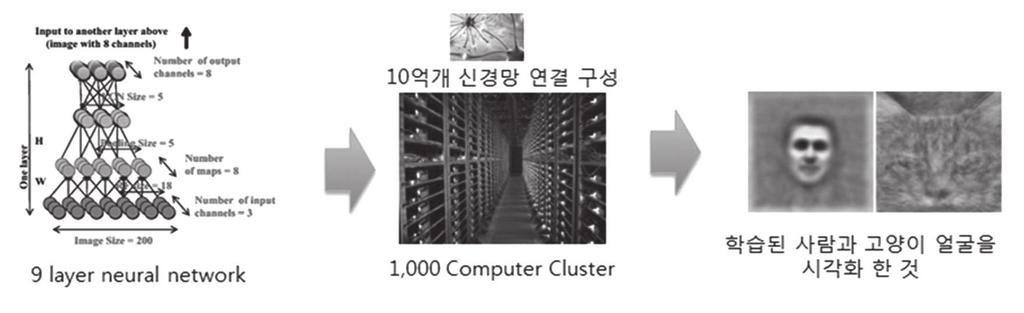 ISSUE 1 시각지능기술동향 - 기술개발사례중심 Google 브레인 X 프로젝트 구글은컴퓨터가사람처럼사물을구분하고인식, 학습하수있는기술을오랜기간수행해보고있으며, 최근에는브레인 X 프로젝트의일환으로시각지능을연구 2011 년이미지 / 영상에서랜드마크자동인식기술을공개한이후 2012 년 DNN(Deep Neural Networks)