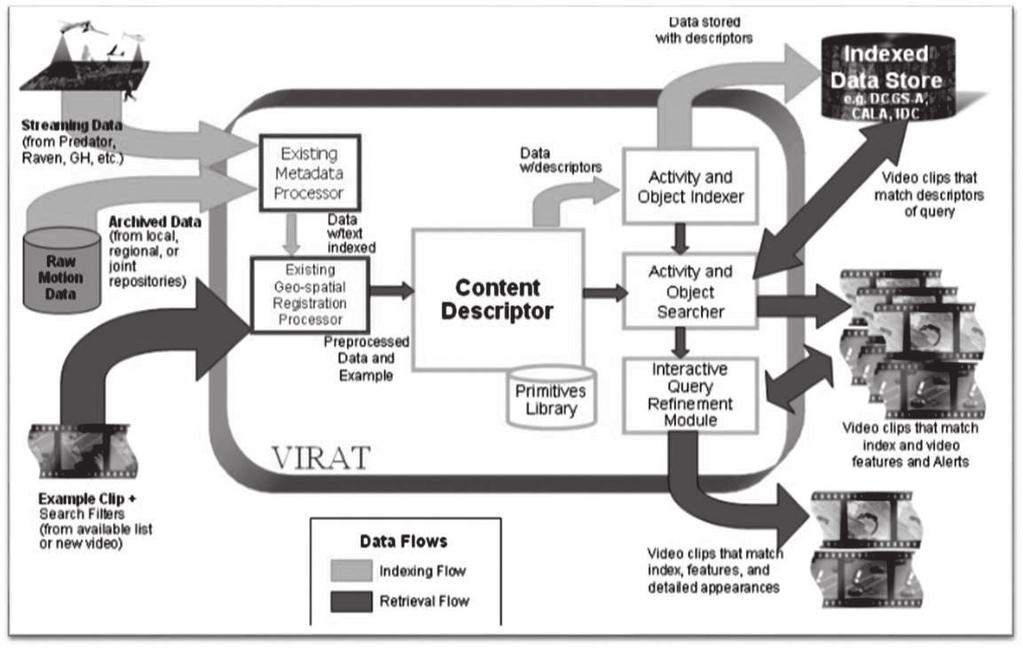 DARPA VIRAT 프로젝트 [4] DARPA : Defense Advanced Research Projects Agency의약자 대규모감시비디오데이터에서관심있는콘텐츠를신속하게검색하고특정행위를자동인지하는분석도구를개발 연구는 DARPA 에서경쟁과제형식으로추진하여 1 단계 3 년간 1 년에 1,982 만달러씩을 3 개컨소시엄에 지원 컨소시엄은 BAE