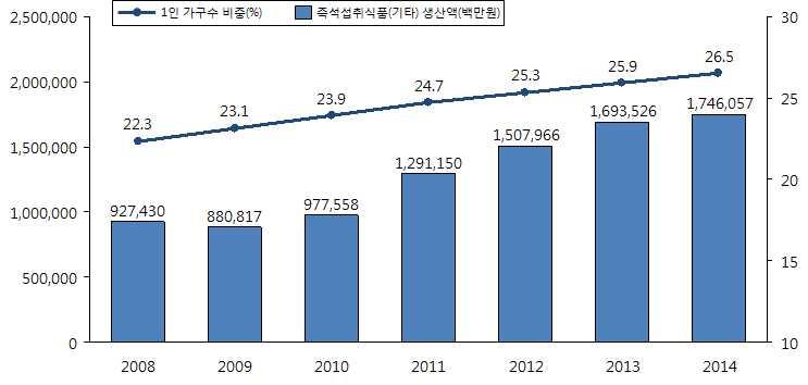 2015 가공식품세분시장현황 - 즉석섭취 조리식품시장 [ 그림 2-3] 1 인가구수비중과즉석섭취식품 ( 기타 ) 생산액비교 국가통계포털 (kosis.kr) o 2014년기준즉석조리식품생산 출하실적은총생산액 5,851억원, 총출하액 5,430억원임 즉석조리식품 ( 기타 ) 의생산액은 2008년 1,932억원에서 2014년 5,806억원으로 200.