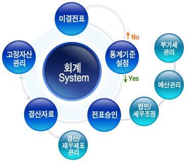 회계관리모듈 - 특장점 3.