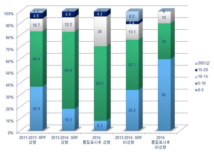 국내고형연료 (SRF) 제도시행전 후와원재료의변화에따른 SRF 품질변화고찰 표기된막대가성형폐플라스틱고형연료제품이며, 약 130 건의샘플을분석한결과값이다. RPF 의평균수분함유량은 2.8wt.% 정도이며, 회분의평균값은약 5.8wt.% 정도이다.