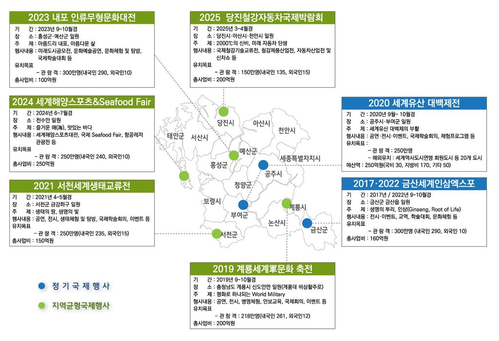 ② 메가이벤트 계획 정기이벤트 2020세계유산 대백제전(2020Great Baekje World Festival) 2017세계농업유산 금산인삼엑스포(2017World GIAHS Ginseng Expo, Geumsan, Korea) 2022세계농업유산 금산인삼엑스포(2022World GIAHS Ginseng Expo, Geumsan, Korea)