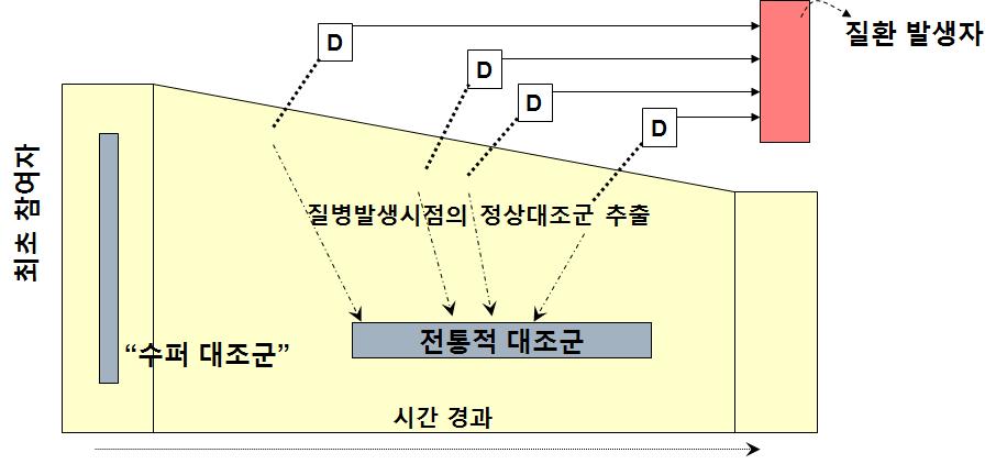 Sung. KJPH, 54(2):13-20, 2017 Figure 2. 슈퍼대조군을활용한환자-코호트연구설계가전통적인코호트내환자-대조군연구 ( 전통대조군을질환발생시점을확인하여한명씩선정하는방식 ) 가유력한연구설계이며, 특히유전체분석이완료된슈퍼대조군의경우유전적으로취약한사람의구체적인정보까지확인할수있는매우강력한연구설계가될수있다.