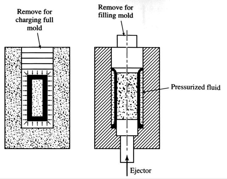 Isostatic Pressing