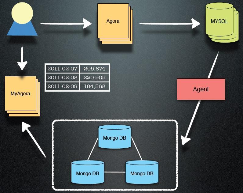 MongoDB Usecase DAUM MyAgora