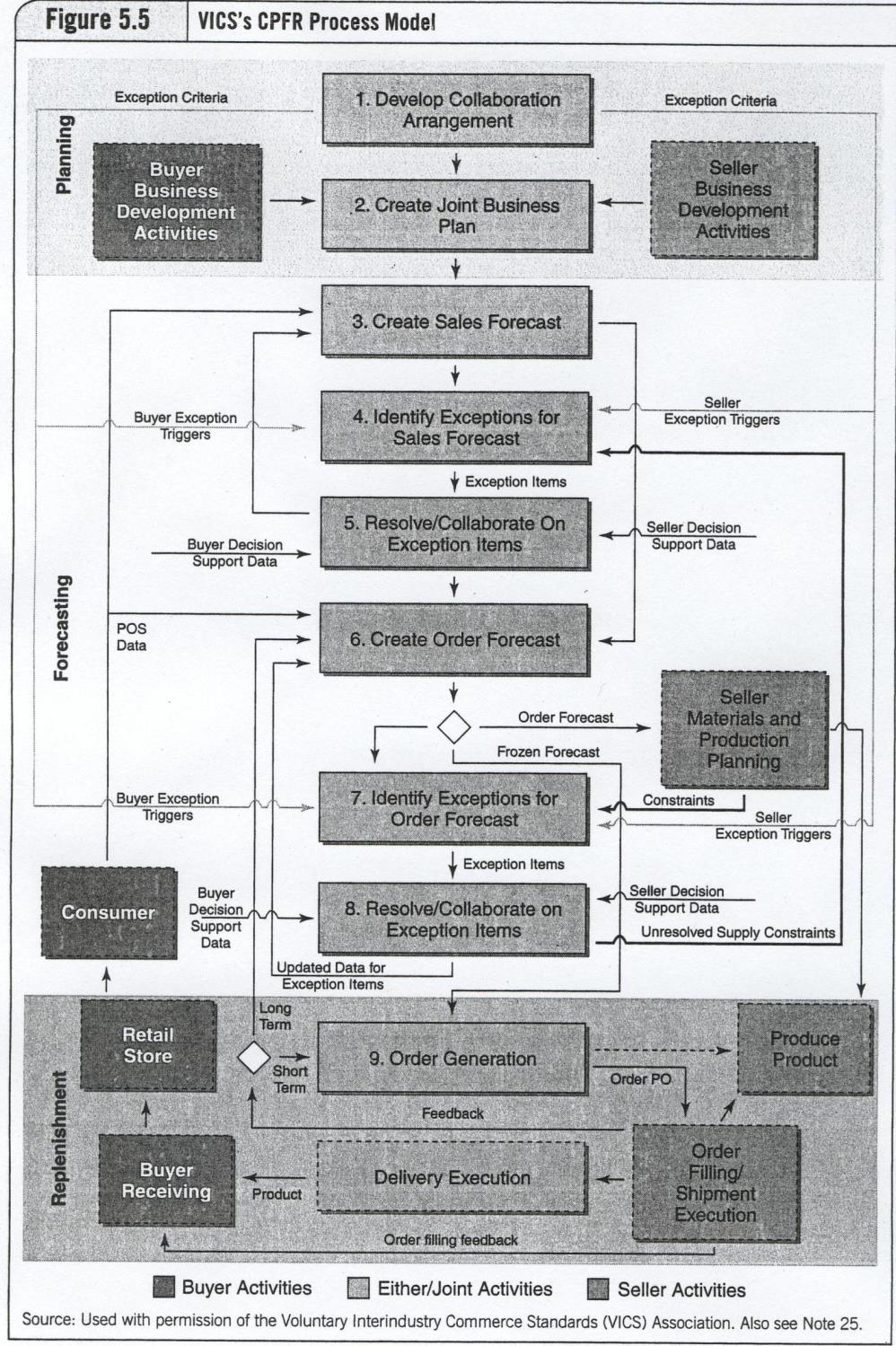 Collaborative Planning, Forecasting, &