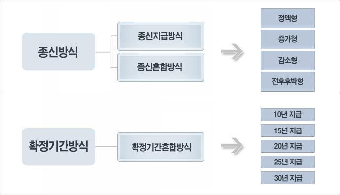 1. 주택연금의현황과운영실적 주택연금의개념 주택연금 ( 주택담보부노후연금보증 ) 은모기지론의반대개념인역모기지 (Reverse Mortgage) 로서, 소유한주택을담보로대출금을연금형식으로매월분할지급받고대출원리금은계약종료또는사망시에주택을매각하여일괄상환하는제도 모기지론은장래소득을기초로주택을구입하기위한목적으로운용되는반면,