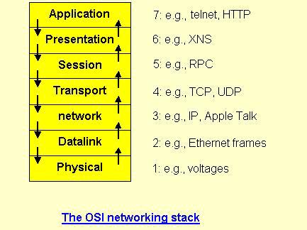 http://www.javastudy.co.kr/docs/jm/jm8.html <%@ Language=VBScript %> 자바프로그래밍 : 네트워크글 : 최종명그림 : 박준서 TCP/IP 이해 국제표준단체인 ISO 가제정한 OSI 7 layers 는실제로사용되지않는프로토콜이지만, 통신프로토콜개발과이해하는데이용된다.