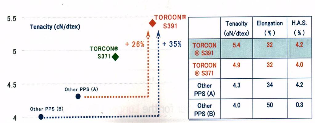 TORCON / 일본 - Toray PPS ( 폴리페닐렌설파이드 ) 섬유 - 고강력 PPS섬유, 난소성, 단열성으로물성열화가적고, 내약품성이우수함.