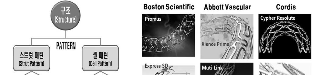 관상동맥용스텐트의개발동향 Figure 5. 약물방출스텐트의구조. 생분해성및생체적합성특성을갖는 Poly-L- Lactide (PLLA) 고분자, Tyrosine-derived polycarbonate, Magnesium alloy, Salicylic acid, magnesium alloy가주로사용된다 [4]. 3.2.