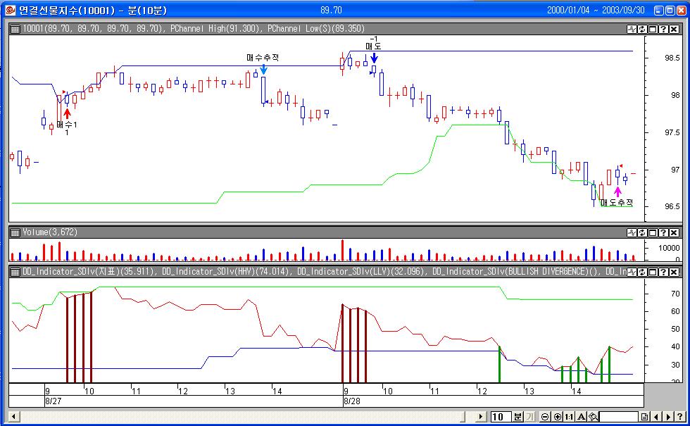 Call buy(" 매수 ",Atstop,Def,hhv(1,high,2)) If Cond2 And opend+(highd(1)-lowd(1))*level>close then Call sell(" 매도 ",Atstop,Def,llv(1,low,2)) If position<>0 Then Call exitlong(" 매수추적