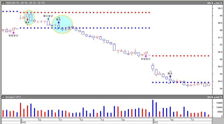 If position<>0 Then Call exitlong(" 매수청산 ", Atstop, hhv(1,high, barnumsinceentry+1)-atr(20)*len) Call exitshort(" 매도청산 ", Atstop, llv(1,low, barnumsinceentry+1)+atr(20)*len) < 수식 4-3>