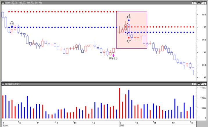 유는너무좁은지지 / 저항선을사용하는경우이다. DD_TimeBreak(Bar) 를적용한그림을보자.
