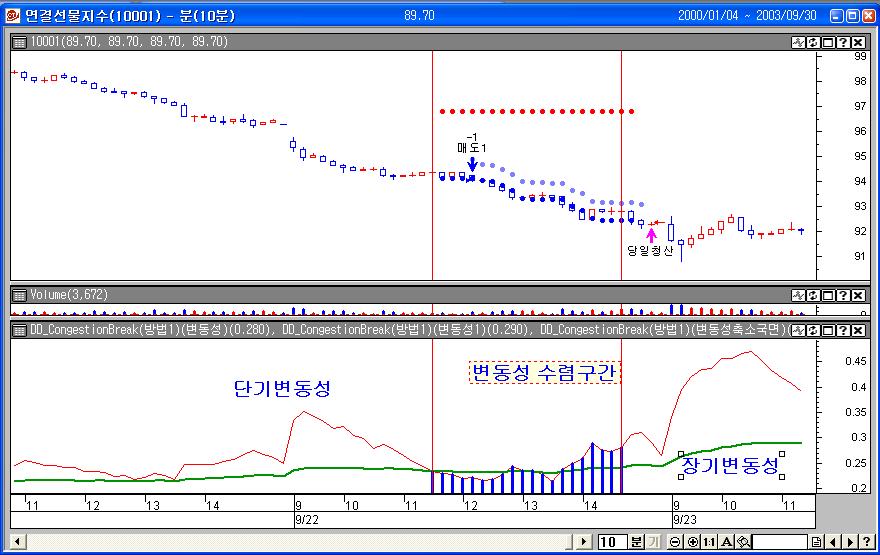 < 수식 4-11> 은 method = 1을입력하면 ATR을이용하게되며 method = 2를입력하면 Range를이용하게된다. 수렴구간의설정은단기 ATR이장기 ATR보다적은구간으로설정하였고, 진입방법은 RangeBreak와일정기간고정돌파를사용하였다. 적용그림은다음과같다.