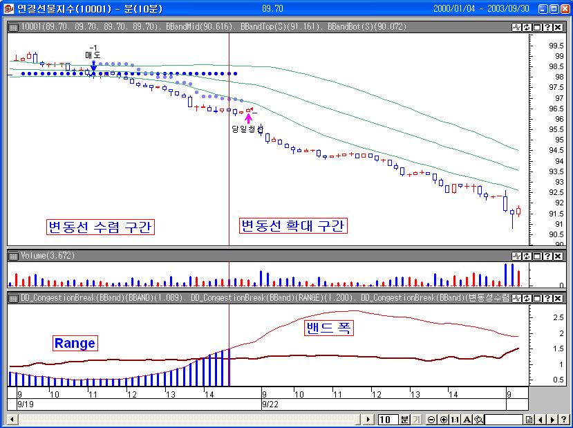 If position<>0 Then Call exitlong(" 매수청산 ",Atstop,hhv(1,high,barnumsinceentry+1)-atr(20)*s2) Call exitshort(" 매도청산 ",Atstop,llv(1,low,barnumsinceentry+1)+atr(20)*s2) < 수식 4-12> 를보면밴드폭이평균