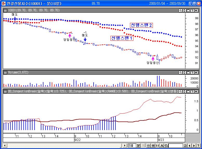 Call buy(" 매수 ",Atstop,Def,opend+(highd(1)-lowd(1))*s1) If Cond2=False Then Call sell(" 매도 ",Atstop,Def,opend-(highd(1)-lowd(1))*s1) If position<>0 Then Call exitlong(" 매수청산