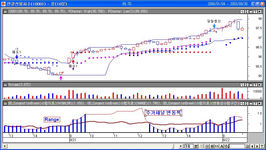 < 그림 0-11> DD_CongestionBreak( 주가채널 ) 주 ) 신호 : 진입, 청산가격, 지표 : > DD_CongestionBreak( 주가채널 ) < 그림 4-11> 을보면가격에는주가채널 (price channel) 이적용되어있다.