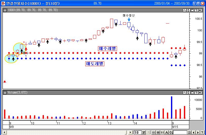 < 수식 4-18> 의경우 2 봉간 NR 이비연속적으로발생한시점에서고저돌파진입전략을구사한다. 역시시초가대비일정수준이상에서만매수, 이하에서만매도전략이작동하도록구성되어있다. 적용된그림을보자.