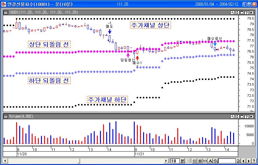 < 그림 0-18> DD_Channel(Fibo) 주 ) 신호 : DD_Channel(Fibo), 필수적으로보유해야할바수 : 200 적용 < 그림 4-18> 를보면 4가지선이적용되어있는데제일위의선은 200 봉중최고가선이고제일아래선은 200봉중최저가선이다. 중간에두선은각각되돌림선이된다.