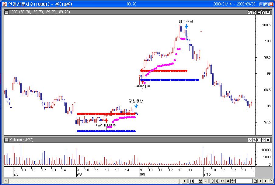 < 그림 0-28> DD_Pattern_Gap 주 ) 신호 : 진입, 청산가격 < 그림 4-28> 을보면 9월 8일갭다운이발생하여장중에갭필매수진입이발생되었다. 그다음날인 9월 9일에는전일고가보다시가가높은갭업이발생하였고, 갭업매수로이어지면서수익을발생하였다. 9월 15일에는갭이발생하지않아매매가일어나지않게된다.