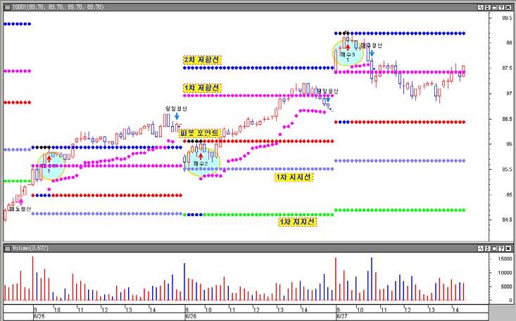 < 그림 0-1> DD_Pivot( 일반 ) 전략 주 ) method=1 적용 < 그림 4-1> 을보면시가가형성된위치에따라매수3, 매수2, 매수3( 원호 ) 이연속적으로발생하였다. 시가의위치에따라저항선이각각다르게형성되며이저항선을돌파하면매수가발생하게된다. 적용결과는 < 표 4-4> 와같다.