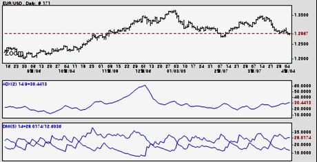 60 Design by PJJ 5. 이동평균분석법 5.10 Average Direction Index (ADX) ADX 는 DMI 에서발생하는속임수를줄이기위해만들어진보조지표로, 상승이든하락이든추세가진행되면상승하는특징이있다.